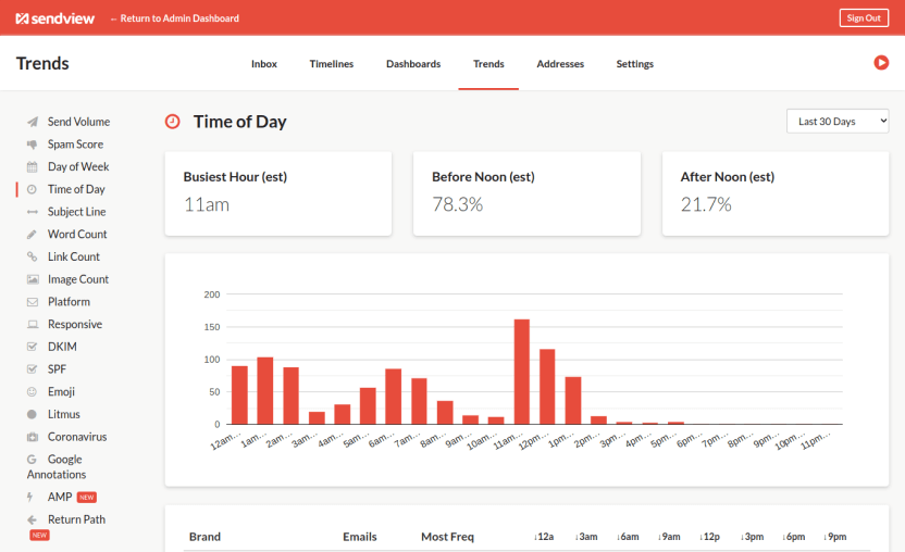 competitor-email-trends