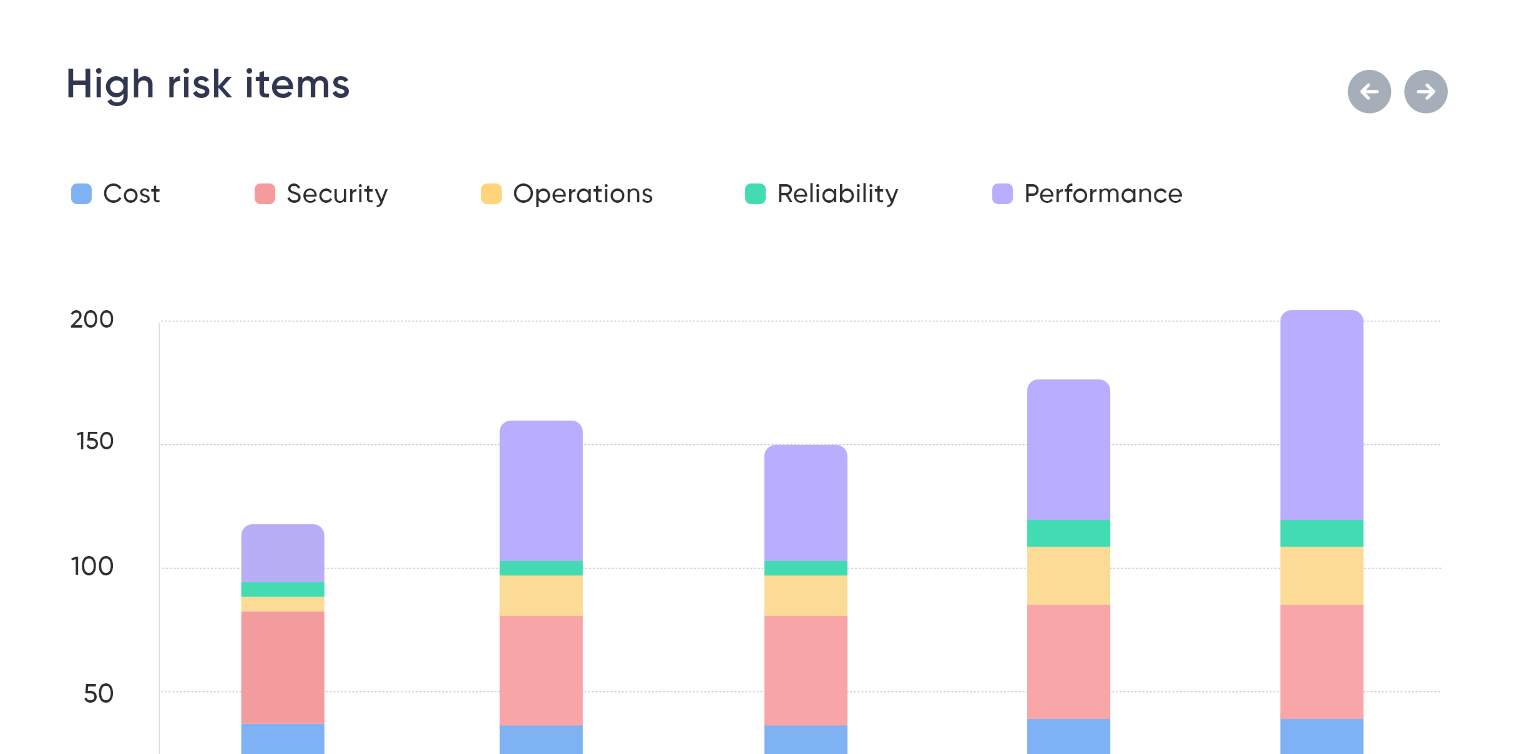  Risk analysis report for on 5 pillars of AWS | VazuDev