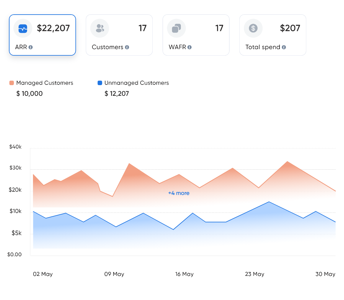ARR - On managed and Unmanaged Customers | VazuDev