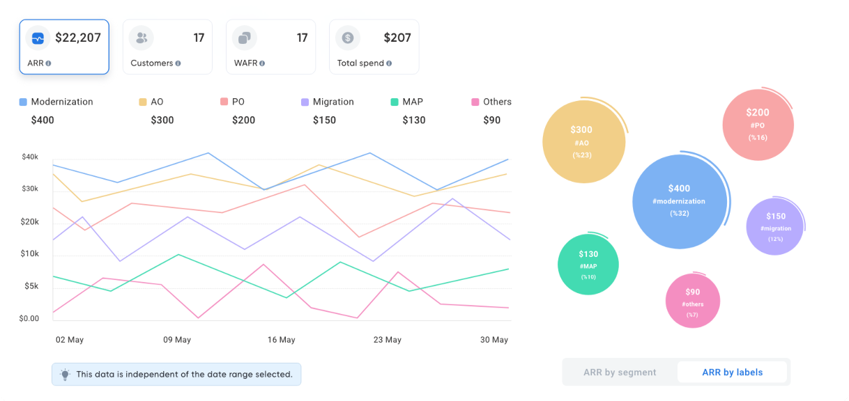 ARR  based on Segments and Labels | VazuDev